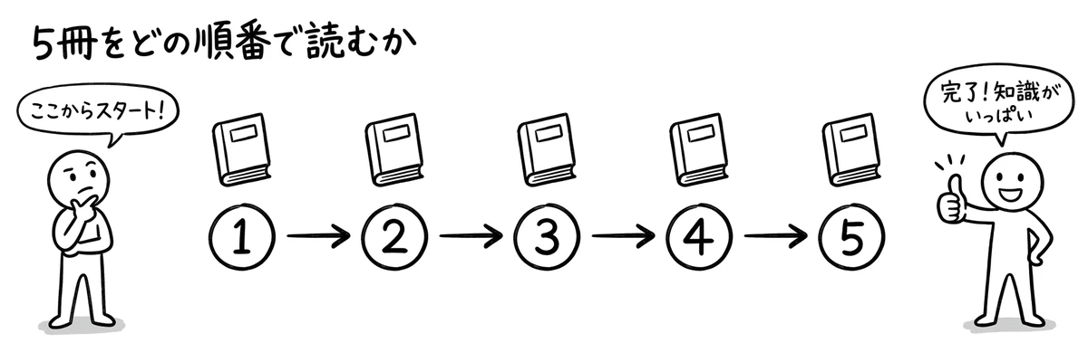 プロフェッショナルデジタルスキル試験｜5冊をどの順番で読むか