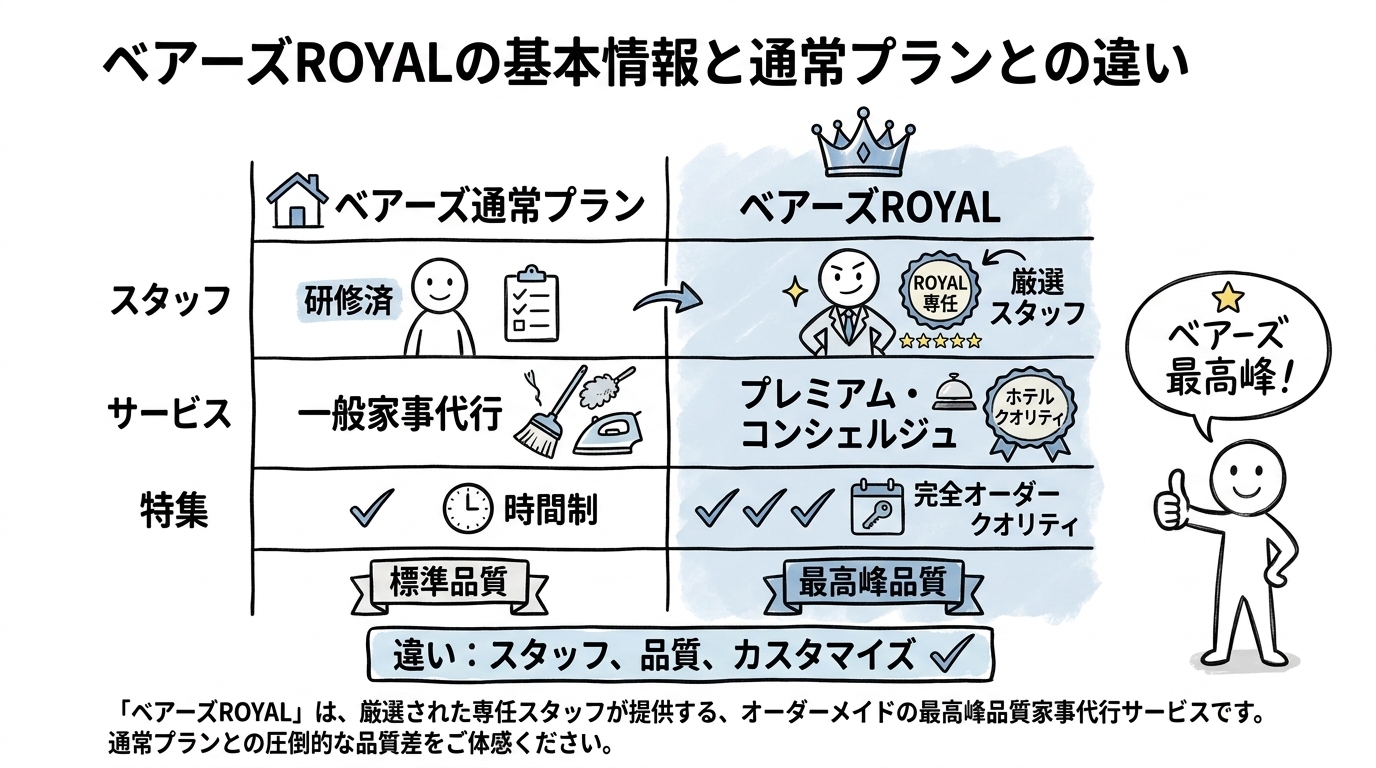 ベアーズROYALとは