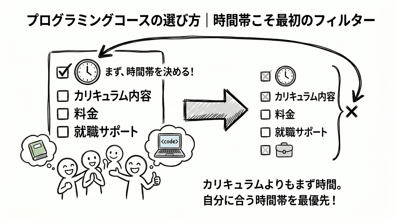 職業訓練校プログラミングコースの選び方|時間帯こそ最初のフィルター