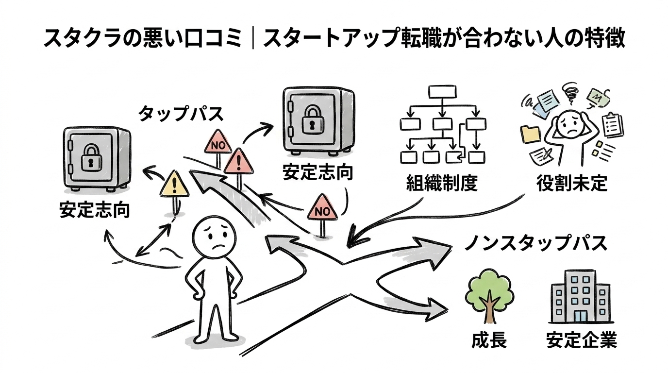 スタクラの悪い口コミ｜スタートアップ転職が合わない人の特徴