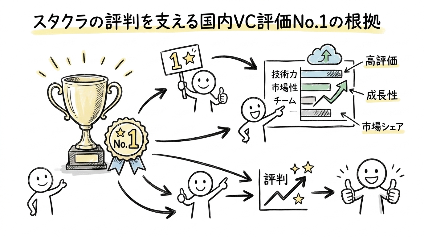 スタクラの評判を支える国内VC評価No.1の根拠