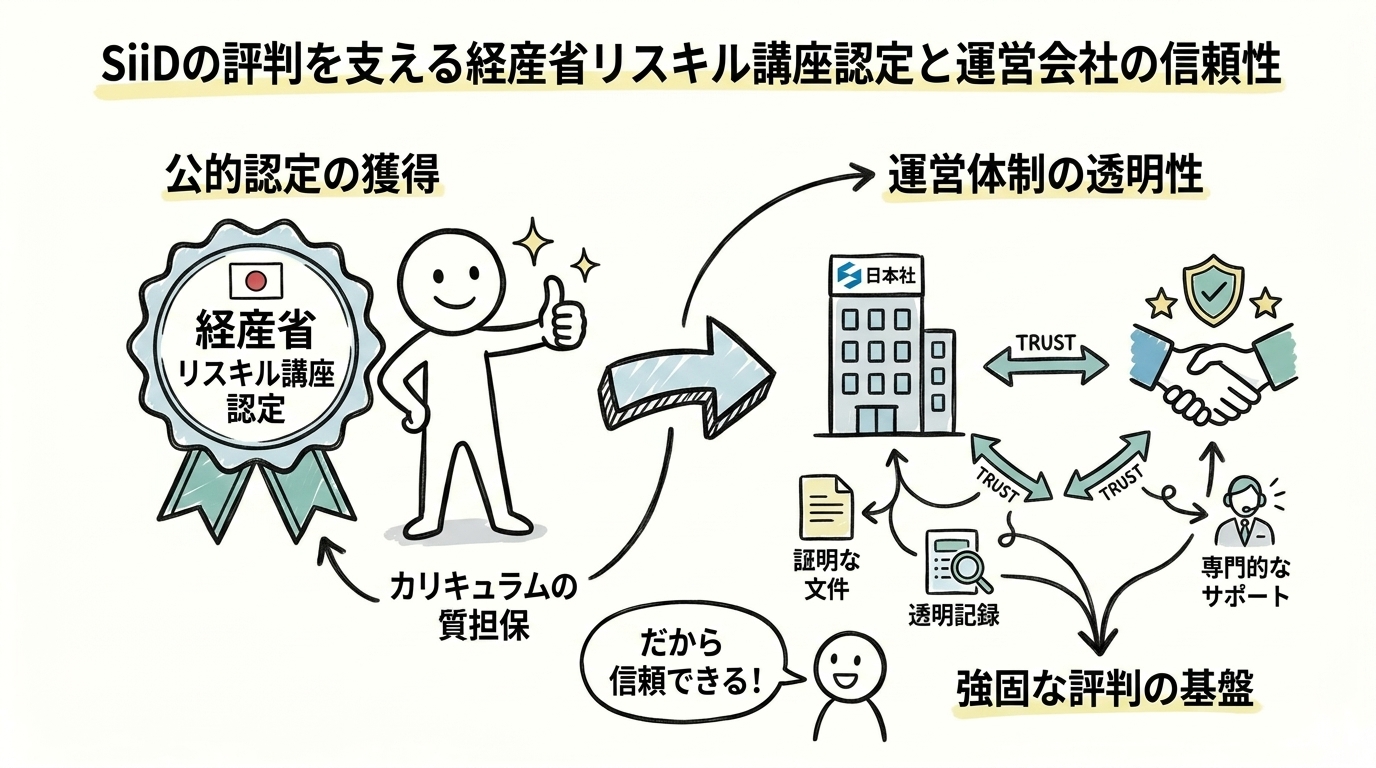 SiiDの評判を支える経産省リスキル講座認定と運営会社の信頼性