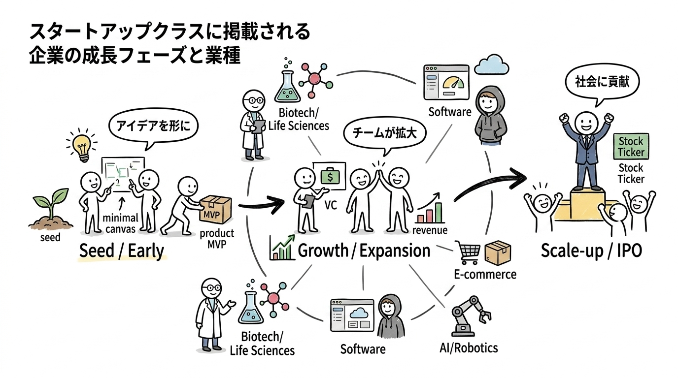 スタートアップクラスに掲載される企業の成長フェーズと業種