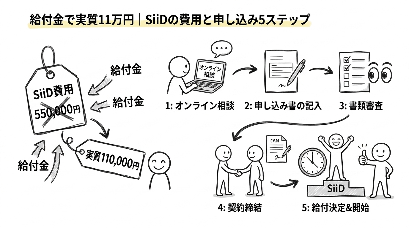 給付金で実質11万円｜SiiDの費用と申し込み5ステップ