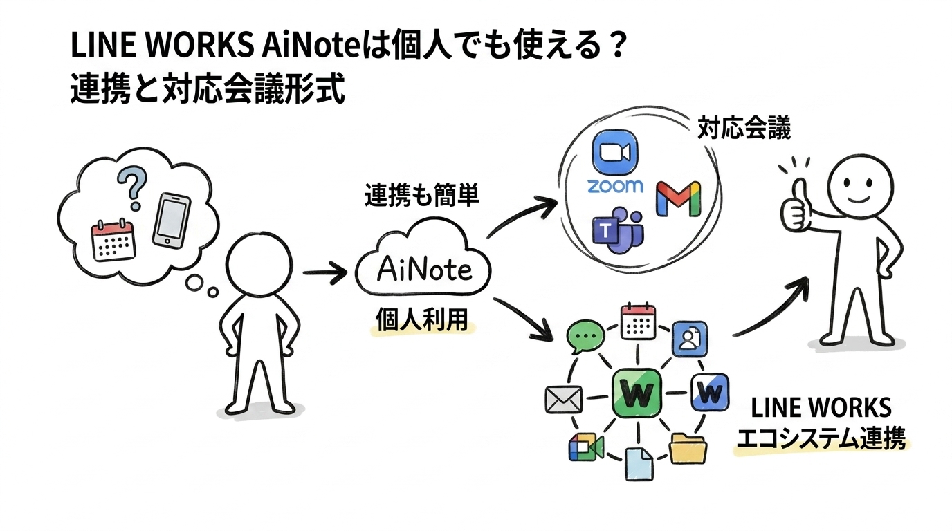 LINE WORKS AiNoteは個人でも使える？連携と対応会議形式