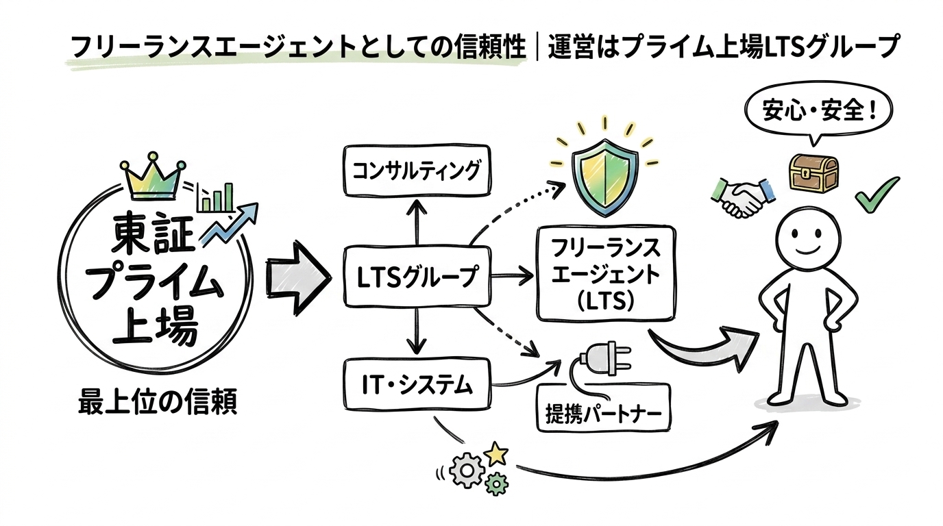 フリーランスエージェントとしての信頼性｜運営はプライム上場LTSグループ