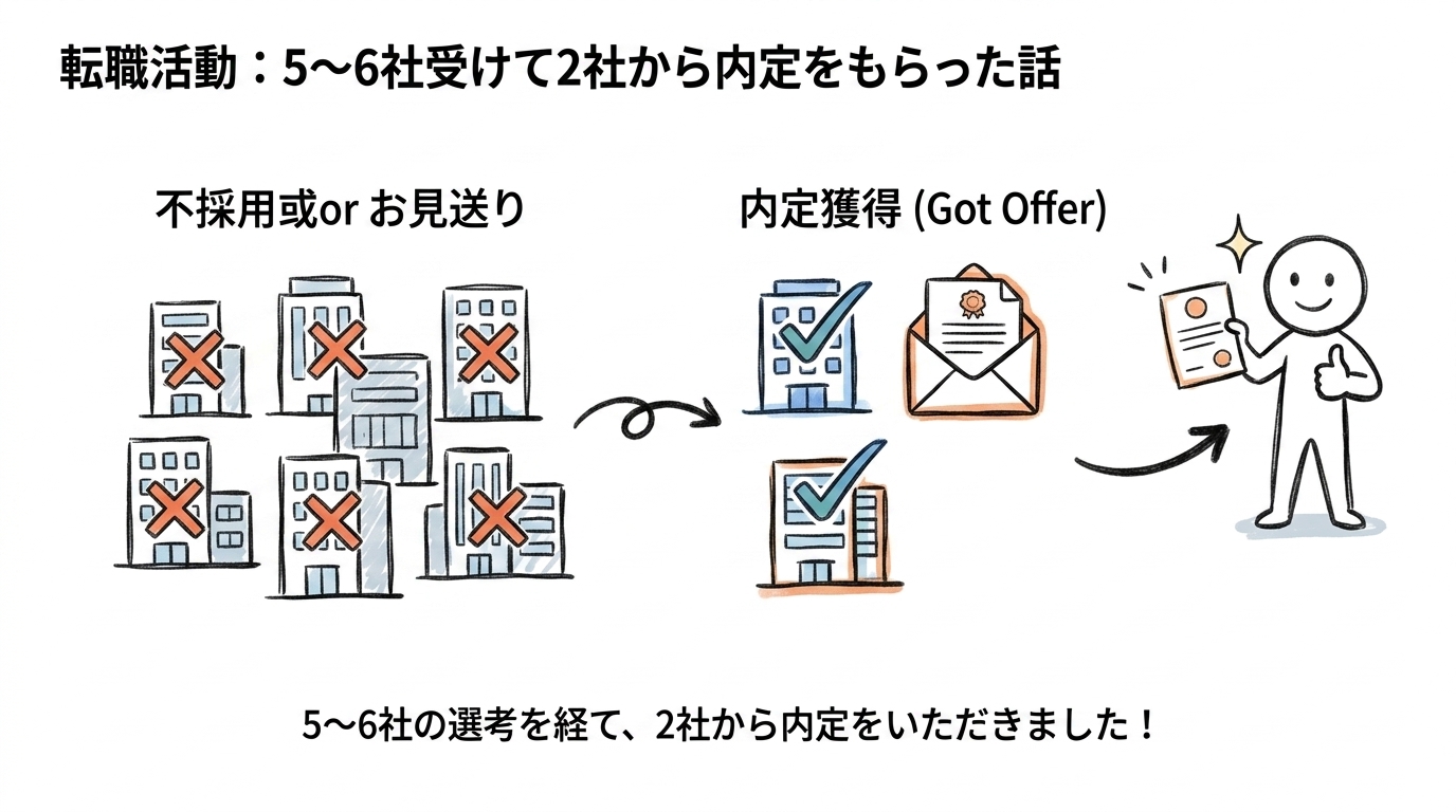 転職活動:5〜6社受けて2社から内定をもらった話