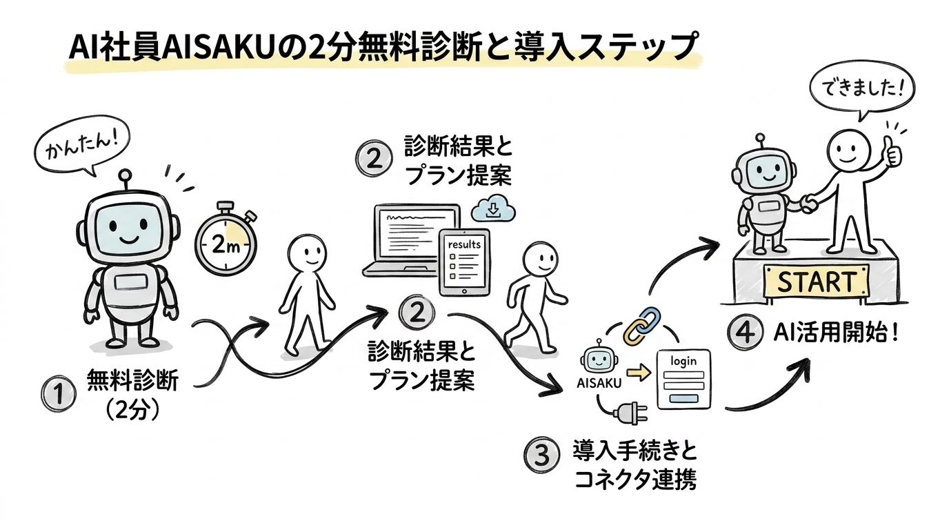 AI社員AISAKUの2分無料診断と導入ステップ