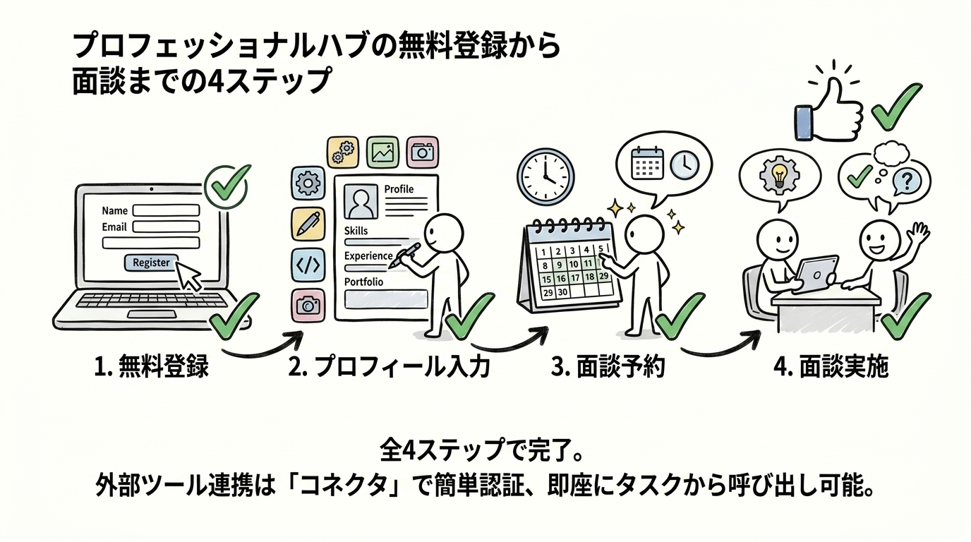 プロフェッショナルハブの無料登録から面談までの4ステップ