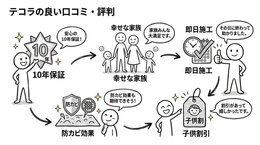 テコラの口コミ・評判