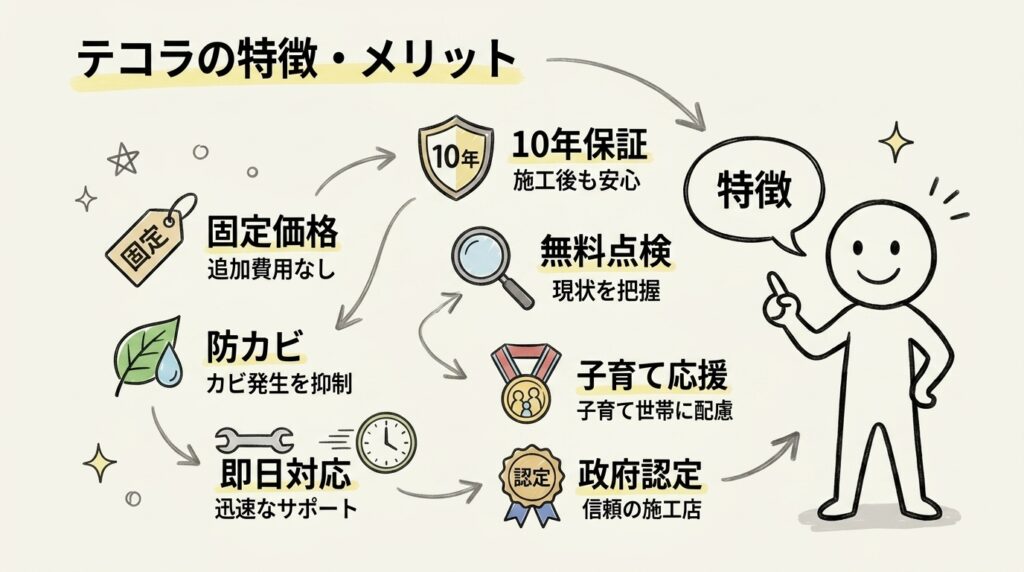 テコラの料金
