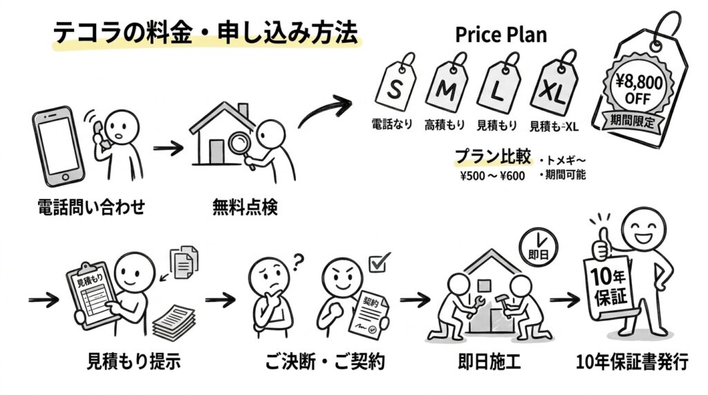 テコラの特徴・強み