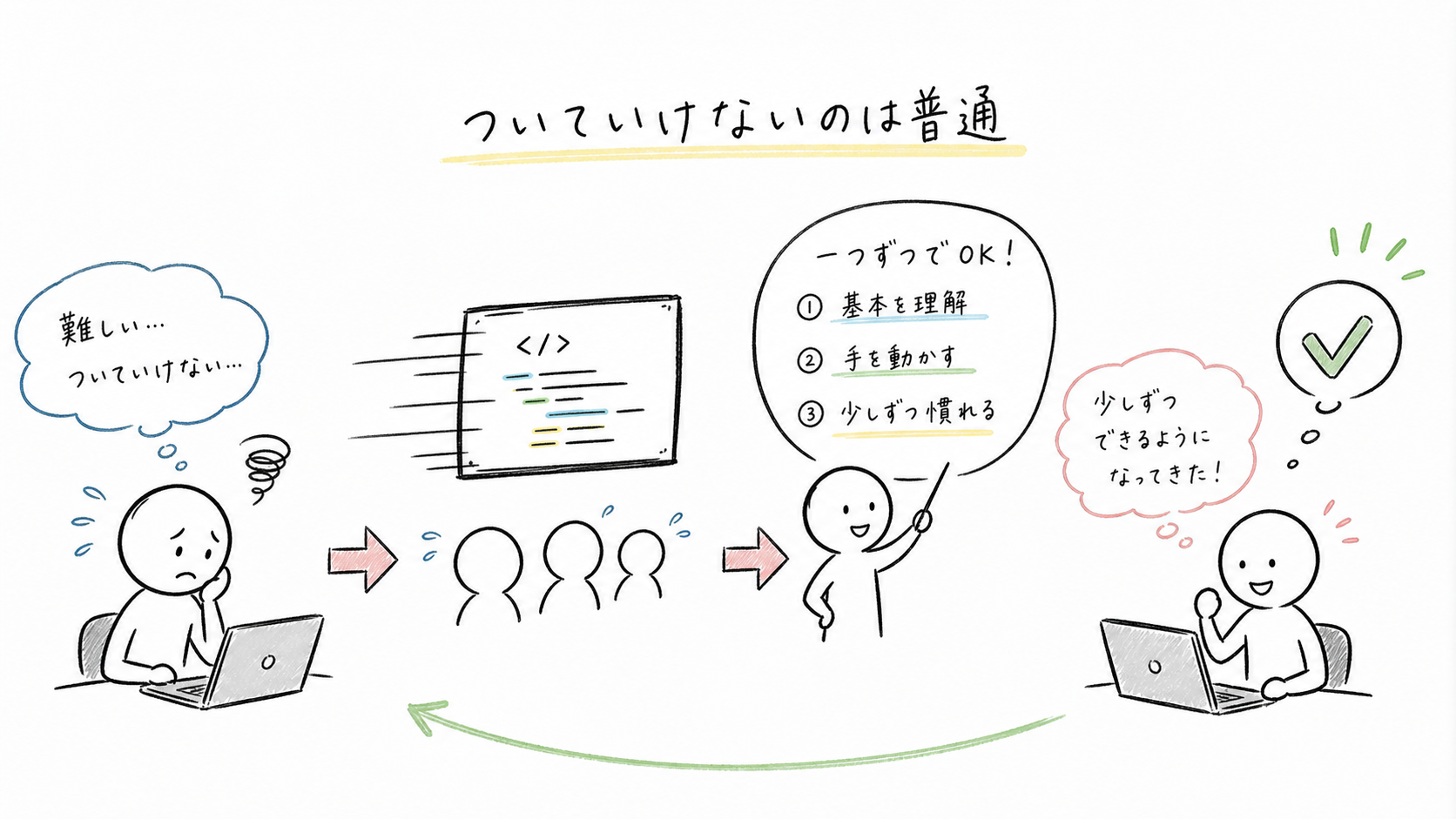 職業訓練プログラミングについていけないのは普通