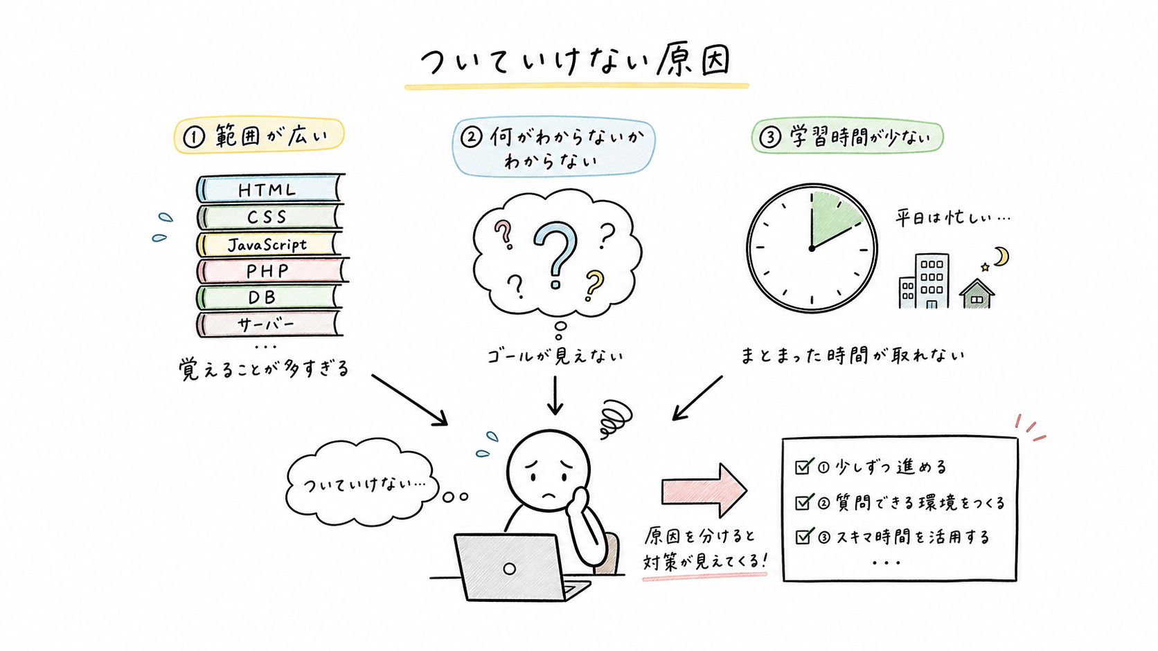 職業訓練プログラミングについていけない原因