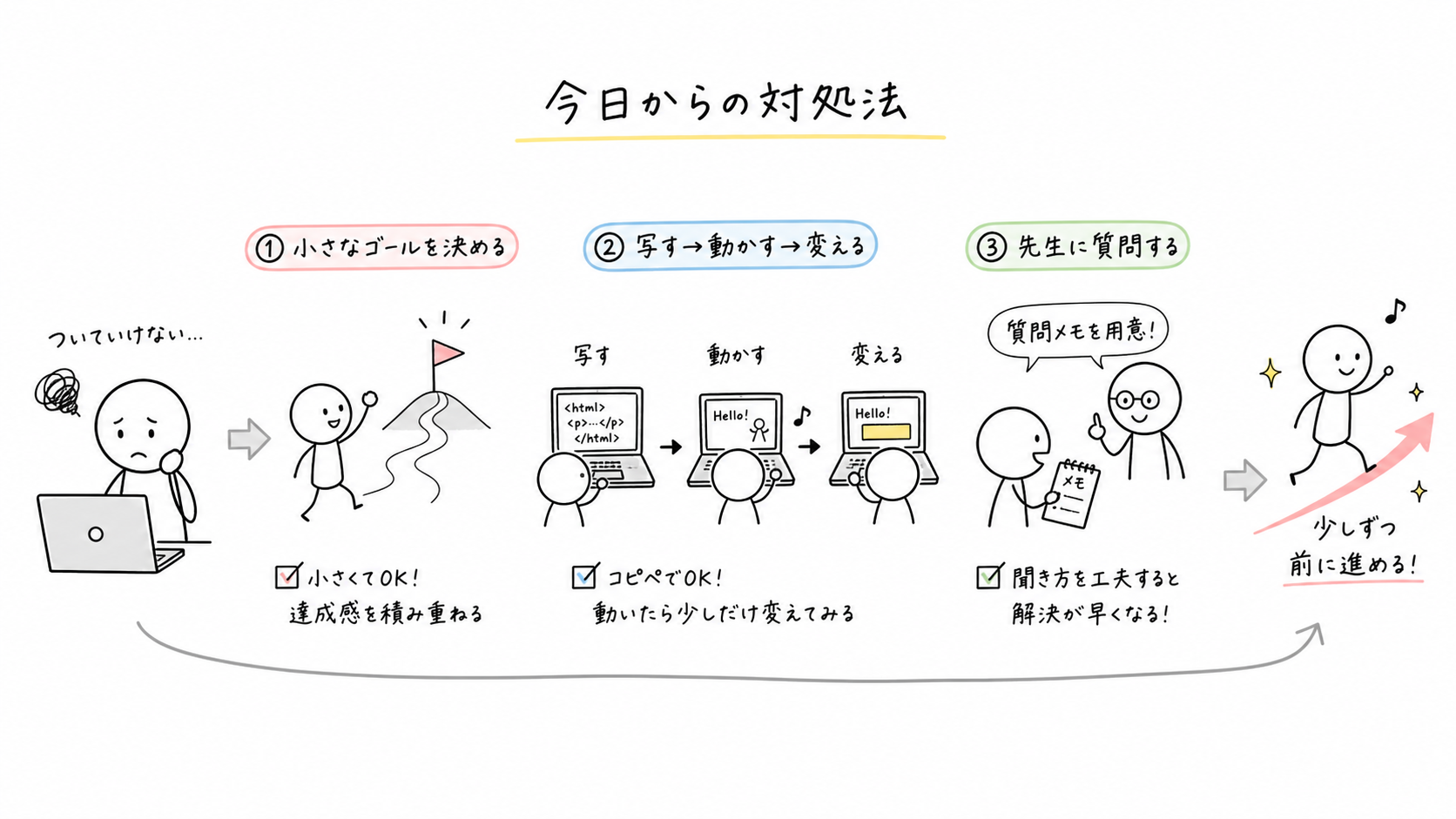 職業訓練プログラミングの対処法