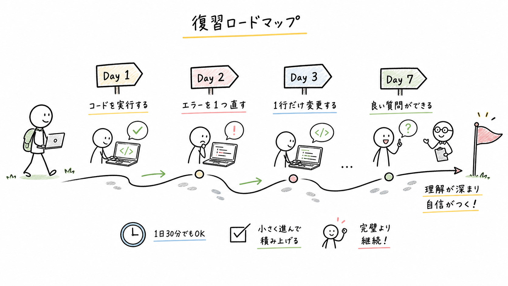 職業訓練プログラミングの復習ロードマップ