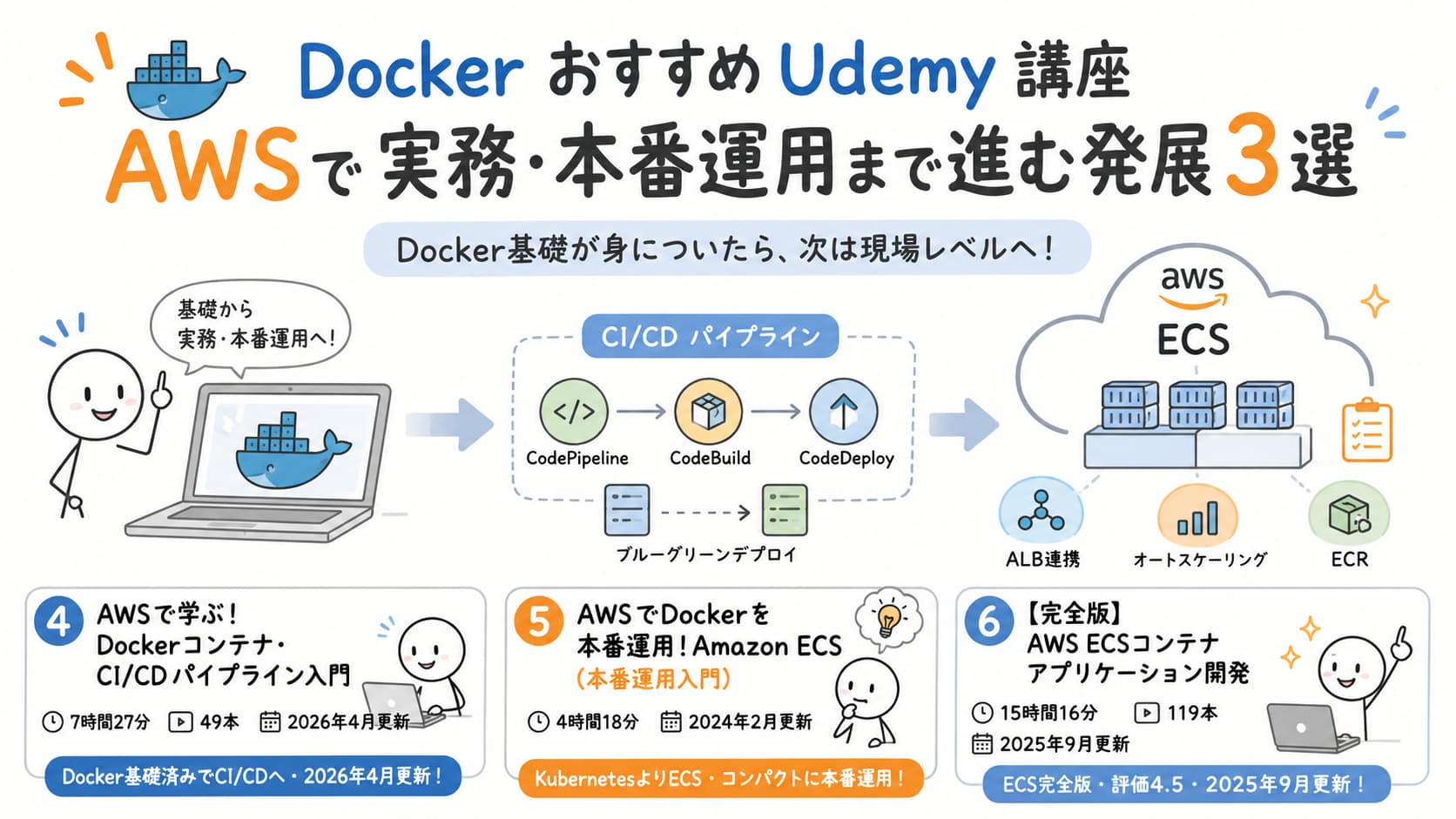Docker おすすめUdemy講座｜AWSで実務・本番運用まで進む発展3選