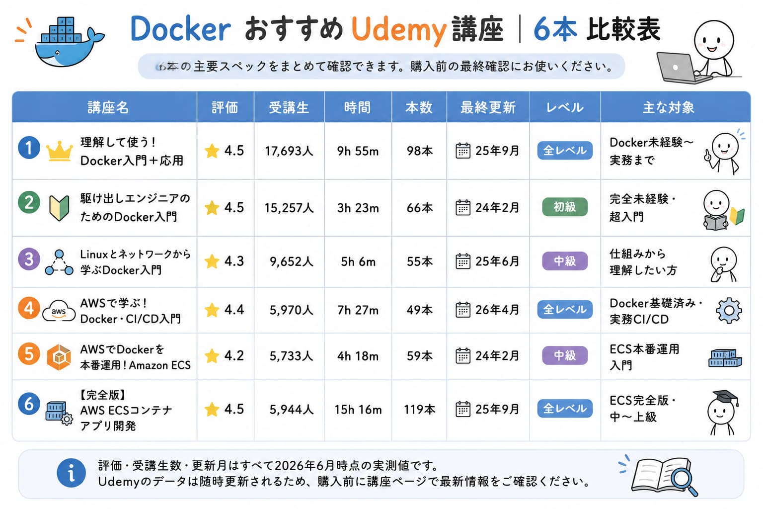 Docker おすすめUdemy講座｜6本 比較表