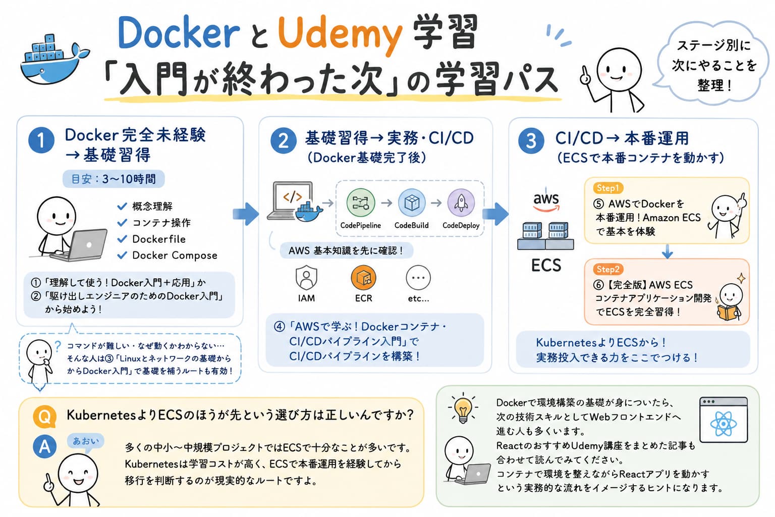 DockerとUdemy学習｜「入門が終わった次」の学習パス