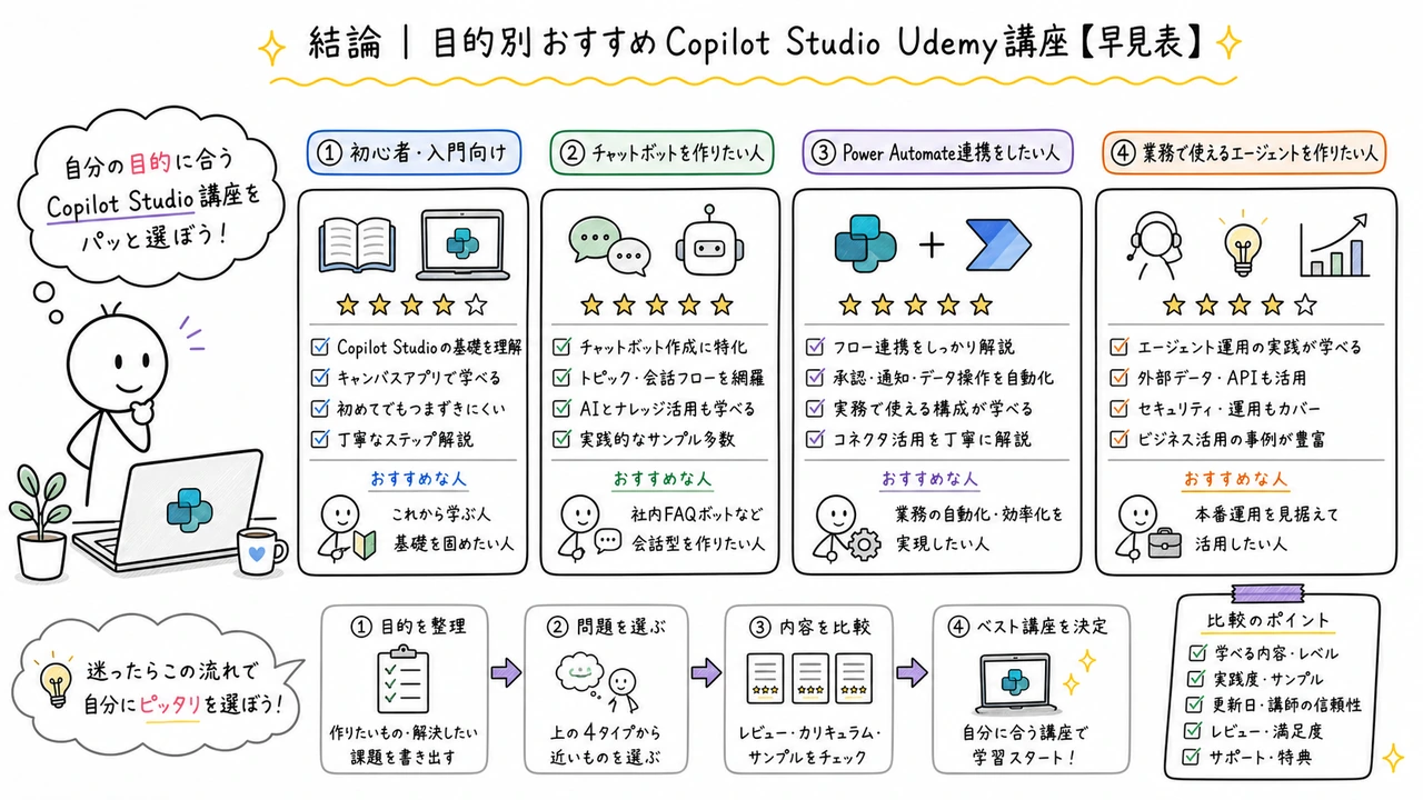 結論|目的別おすすめCopilot Studio Udemy講座【早見表】