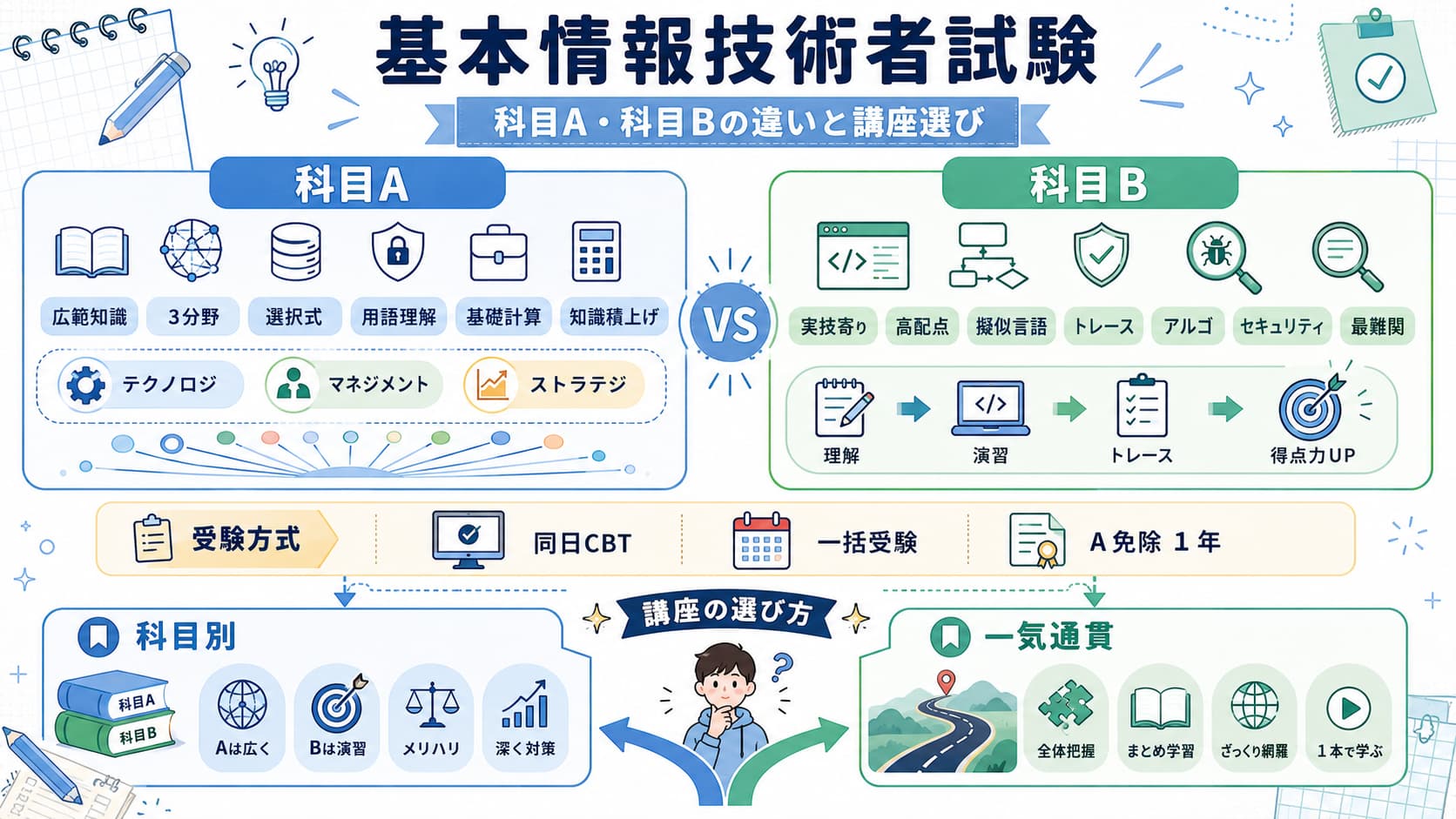 基本情報技術者試験|科目A・科目Bの違いと講座選びへの影響