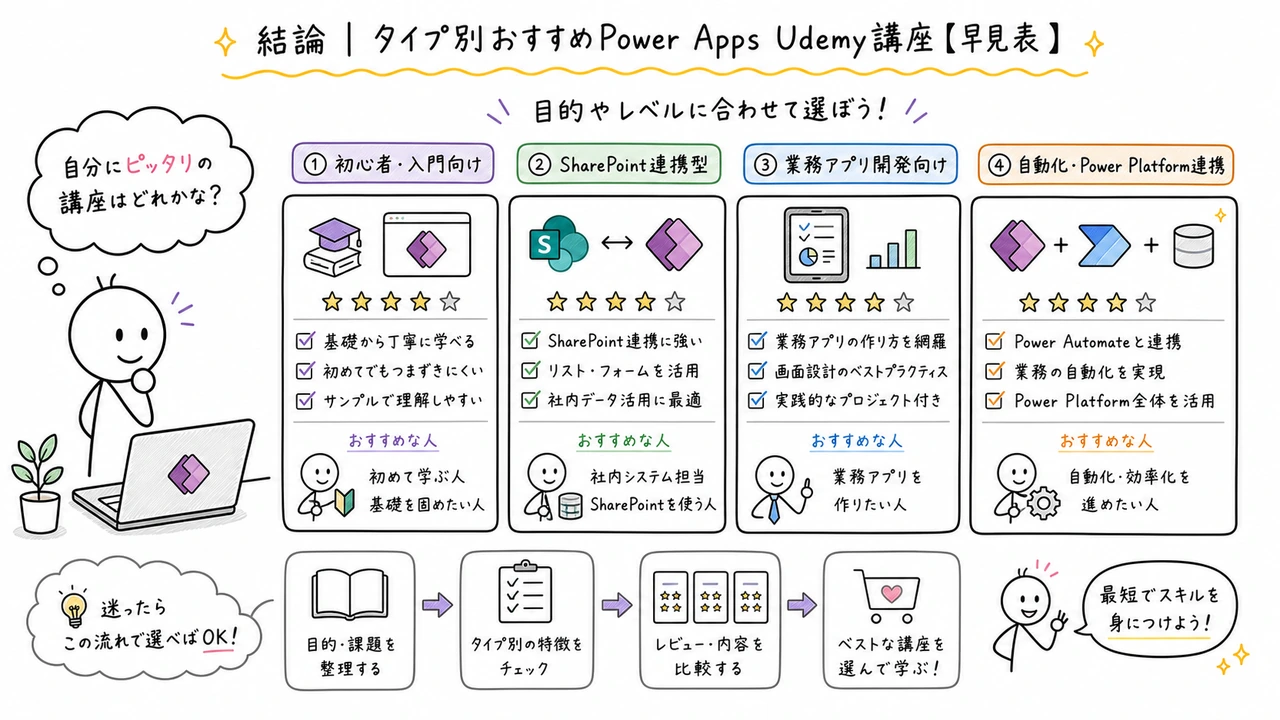 結論|タイプ別おすすめPower Apps Udemy講座【早見表】