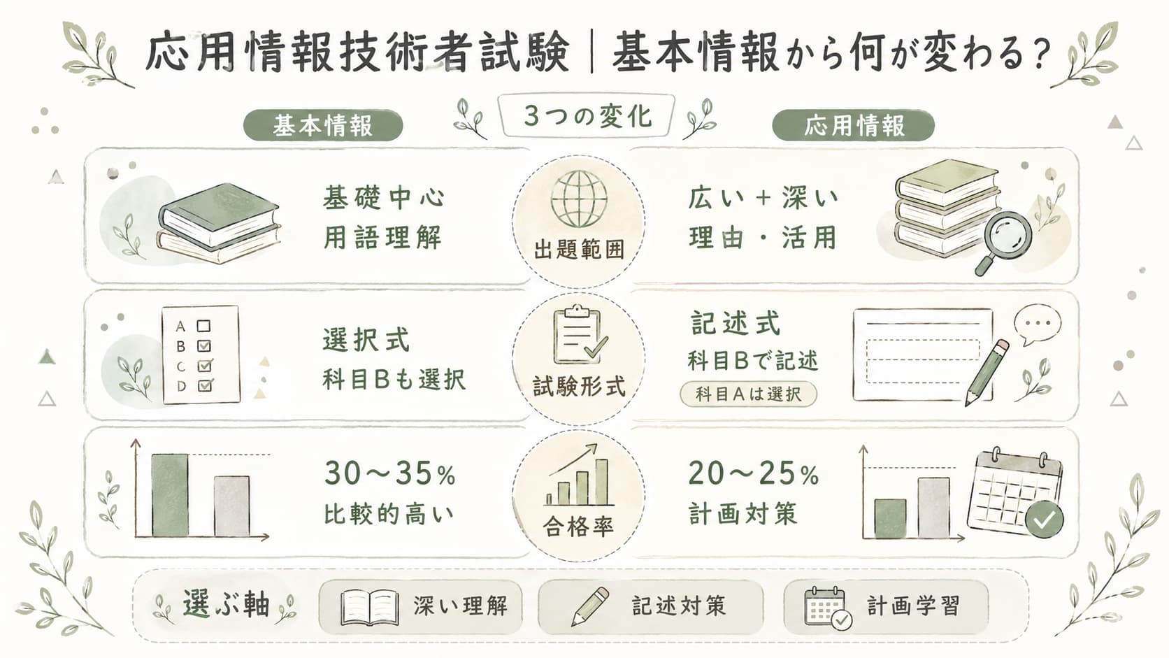 応用情報技術者試験|基本情報から何が変わるのか