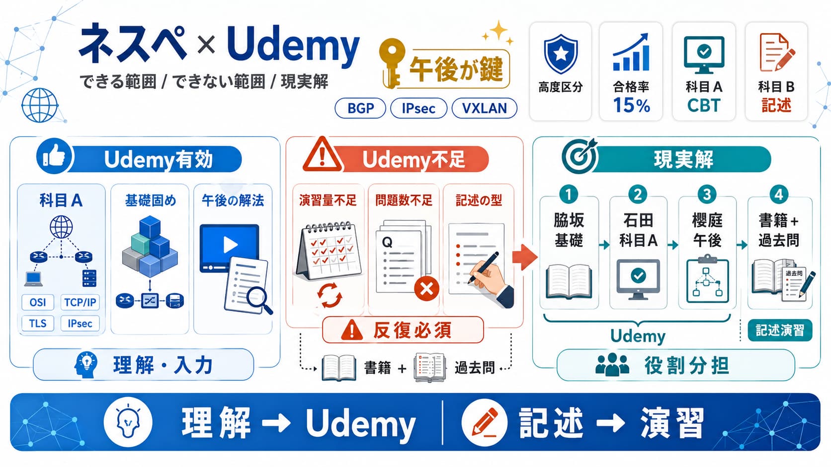 ネットワークスペシャリスト試験|Udemy講座でカバーできる範囲とできない範囲