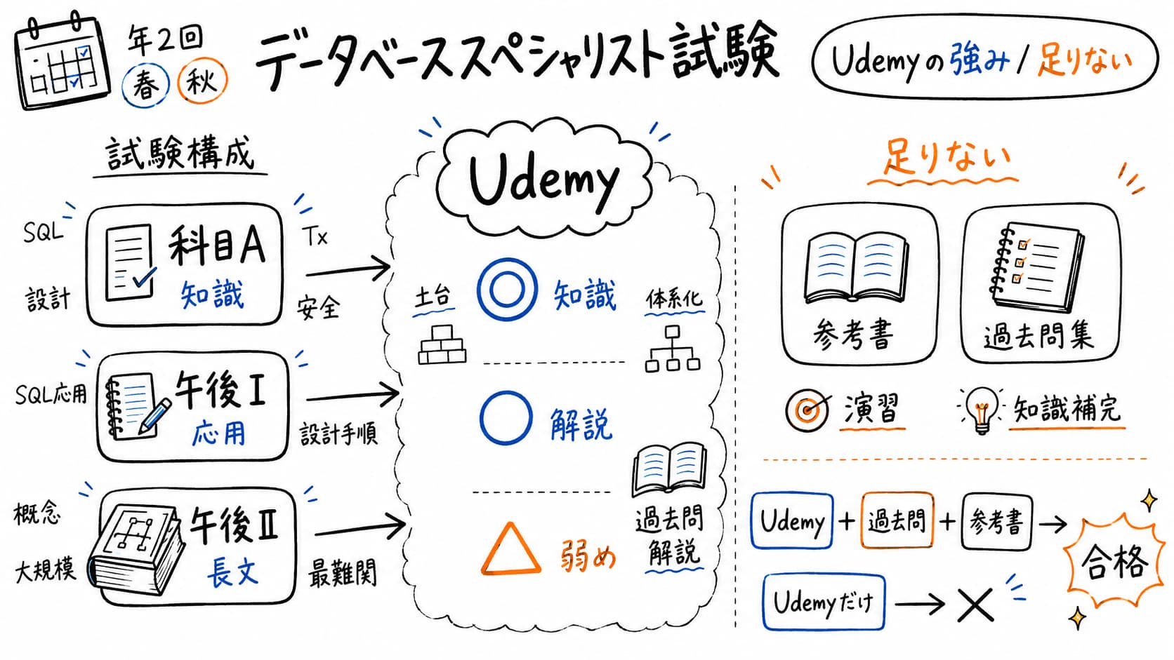 データベーススペシャリスト試験|Udemyが役立つ範囲と足りない部分