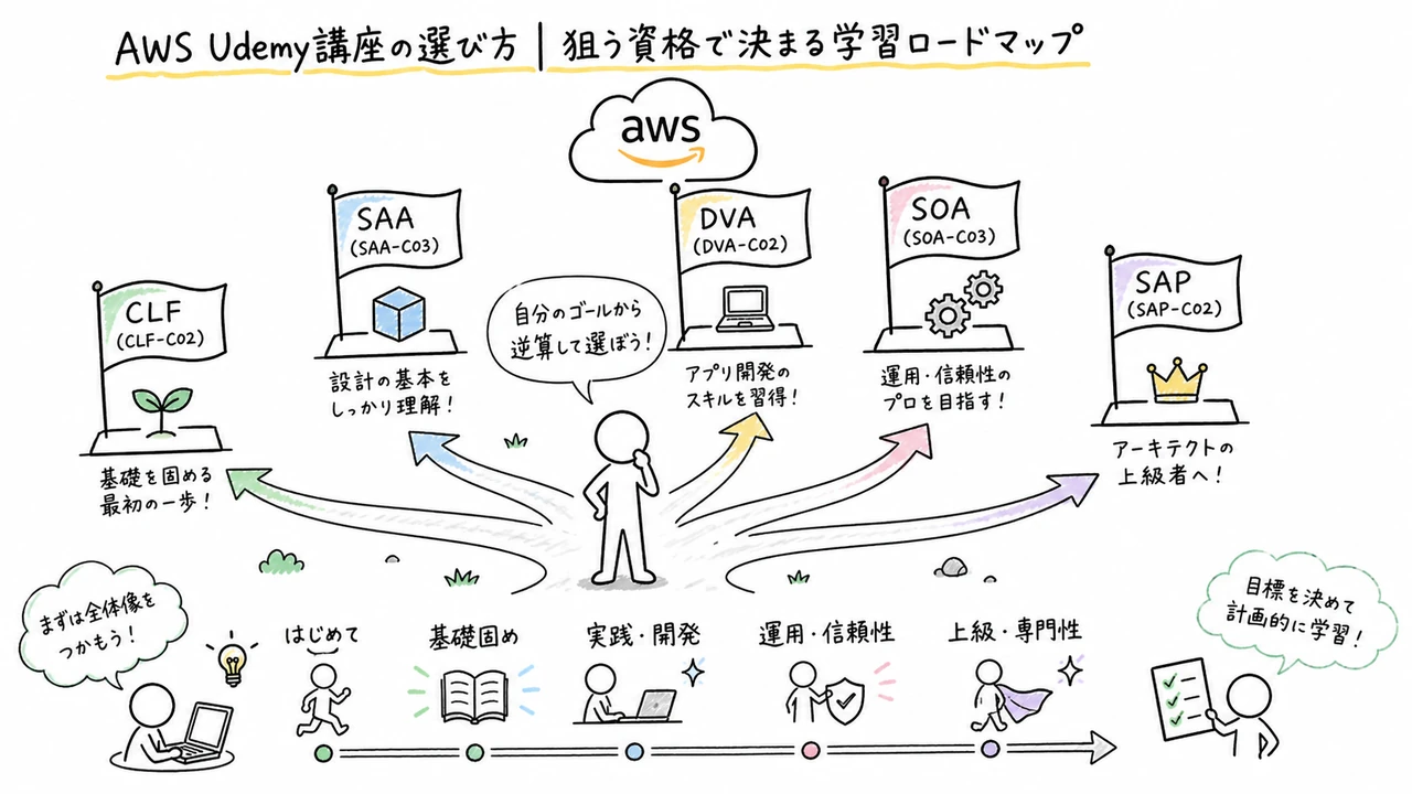 AWS Udemy講座の選び方｜狙う資格で決まる学習ロードマップ