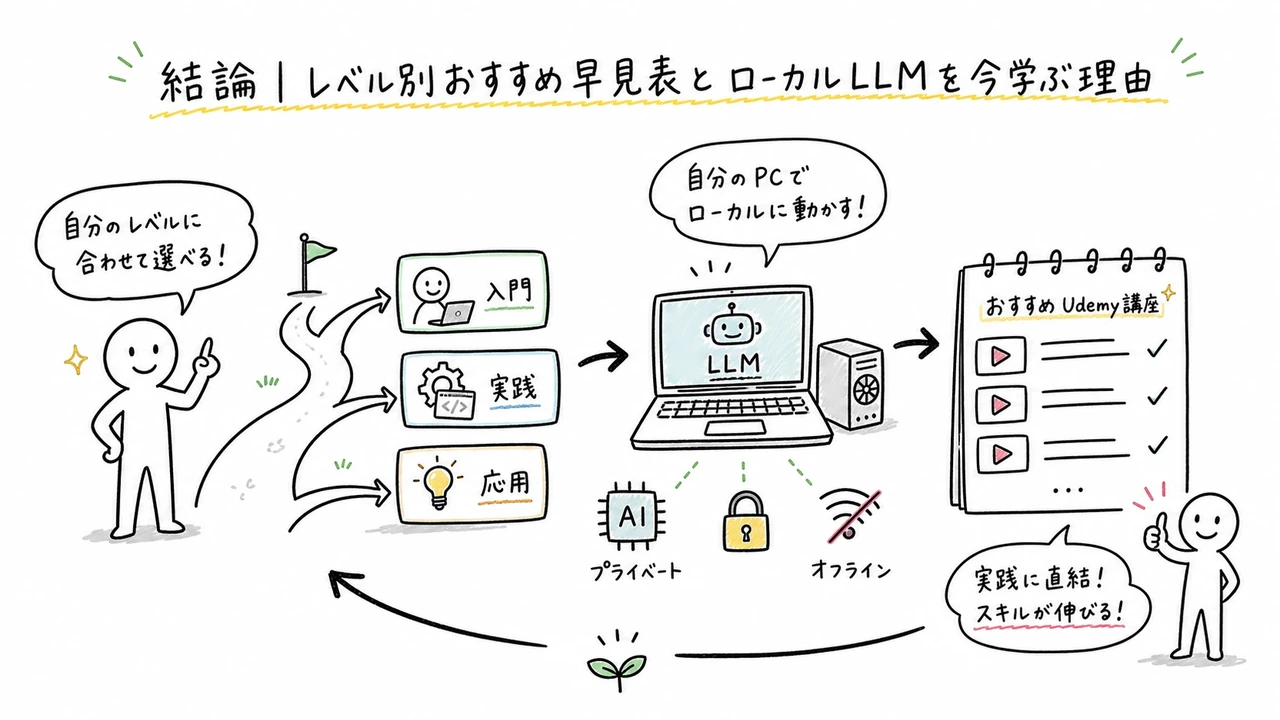 結論|レベル別おすすめ早見表とローカルLLMを今学ぶ理由