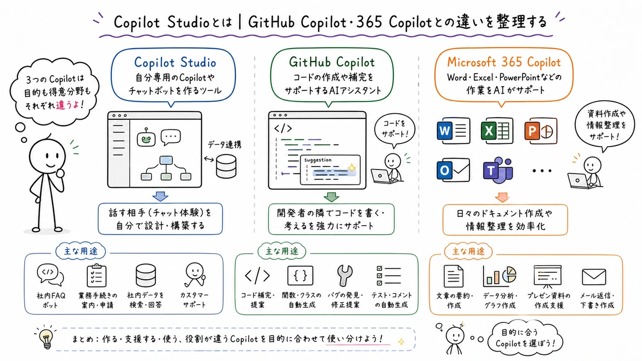 Copilot Studioとは|GitHub Copilot・365 Copilotとの違いを整理する
