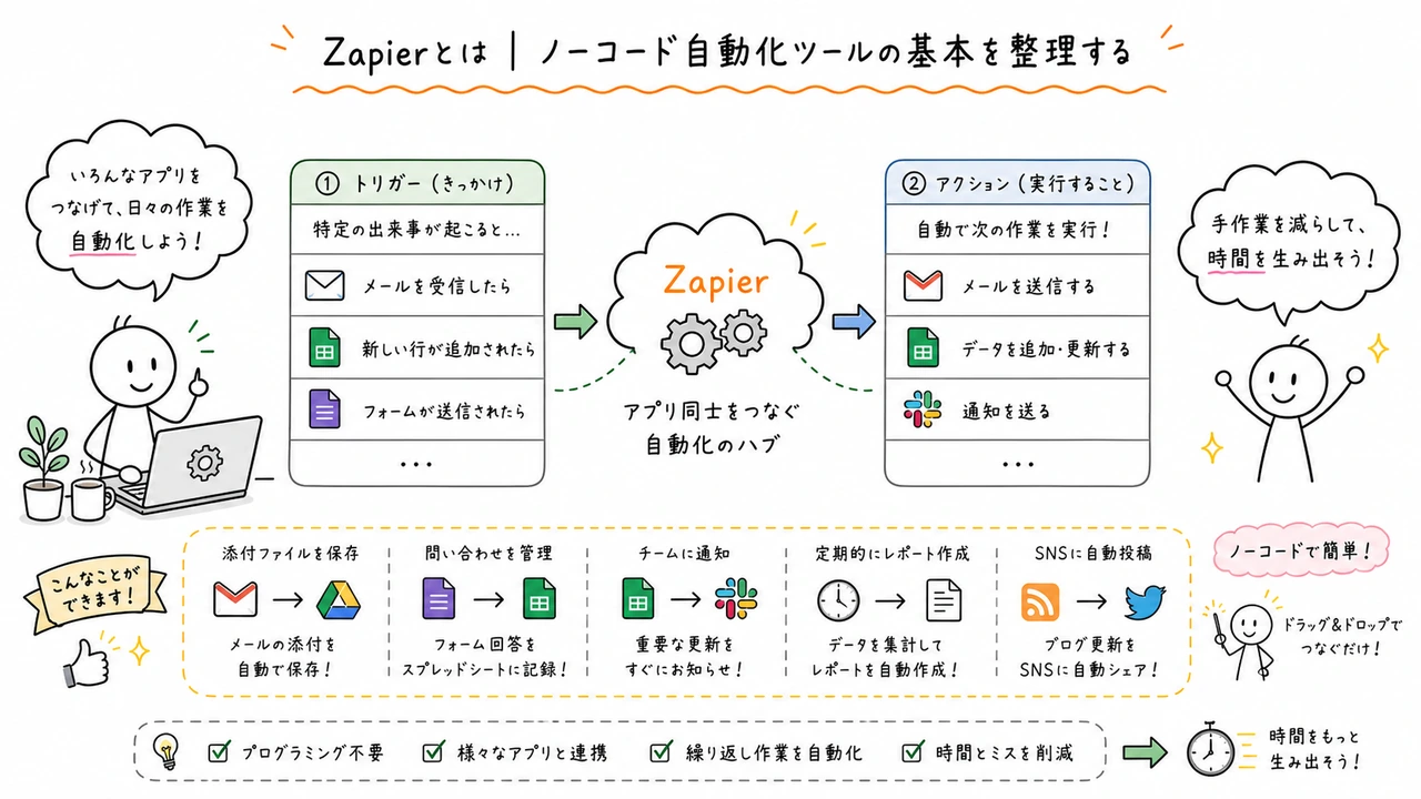 Zapierとは|ノーコード自動化ツールの基本を整理する