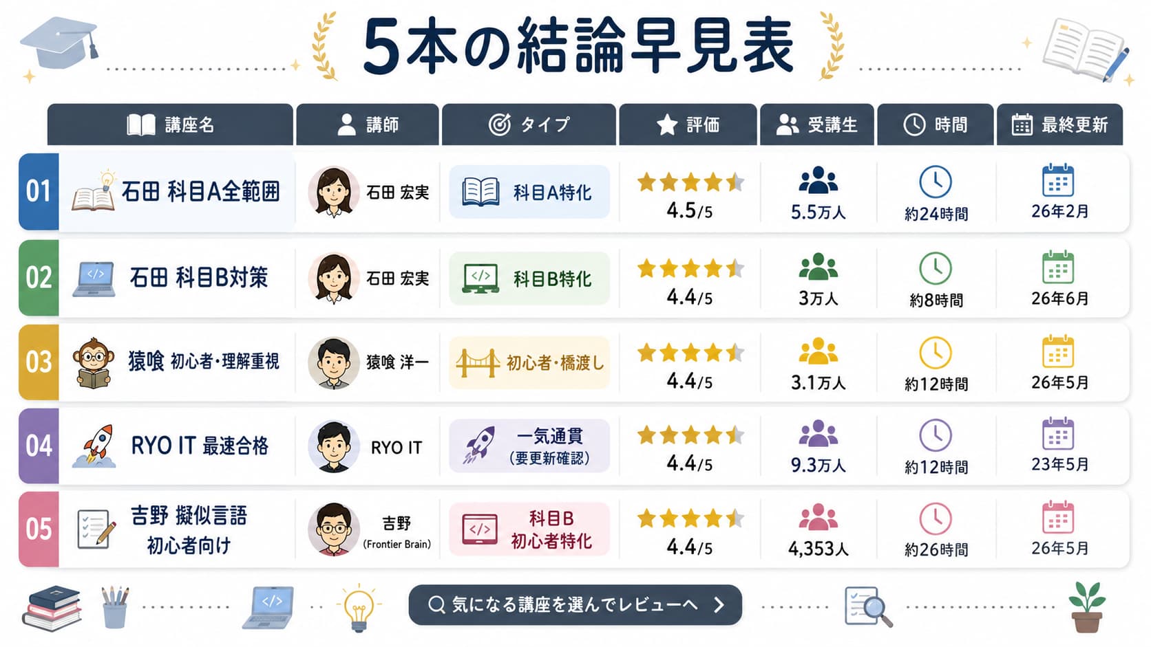 基本情報技術者試験 おすすめUdemy講座|5本の結論早見表