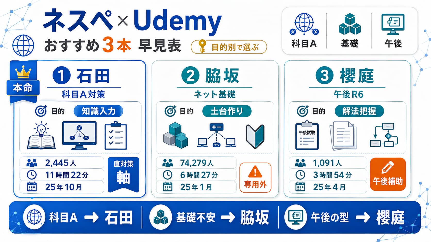 ネットワークスペシャリスト試験 おすすめUdemy講座|3本の結論早見表