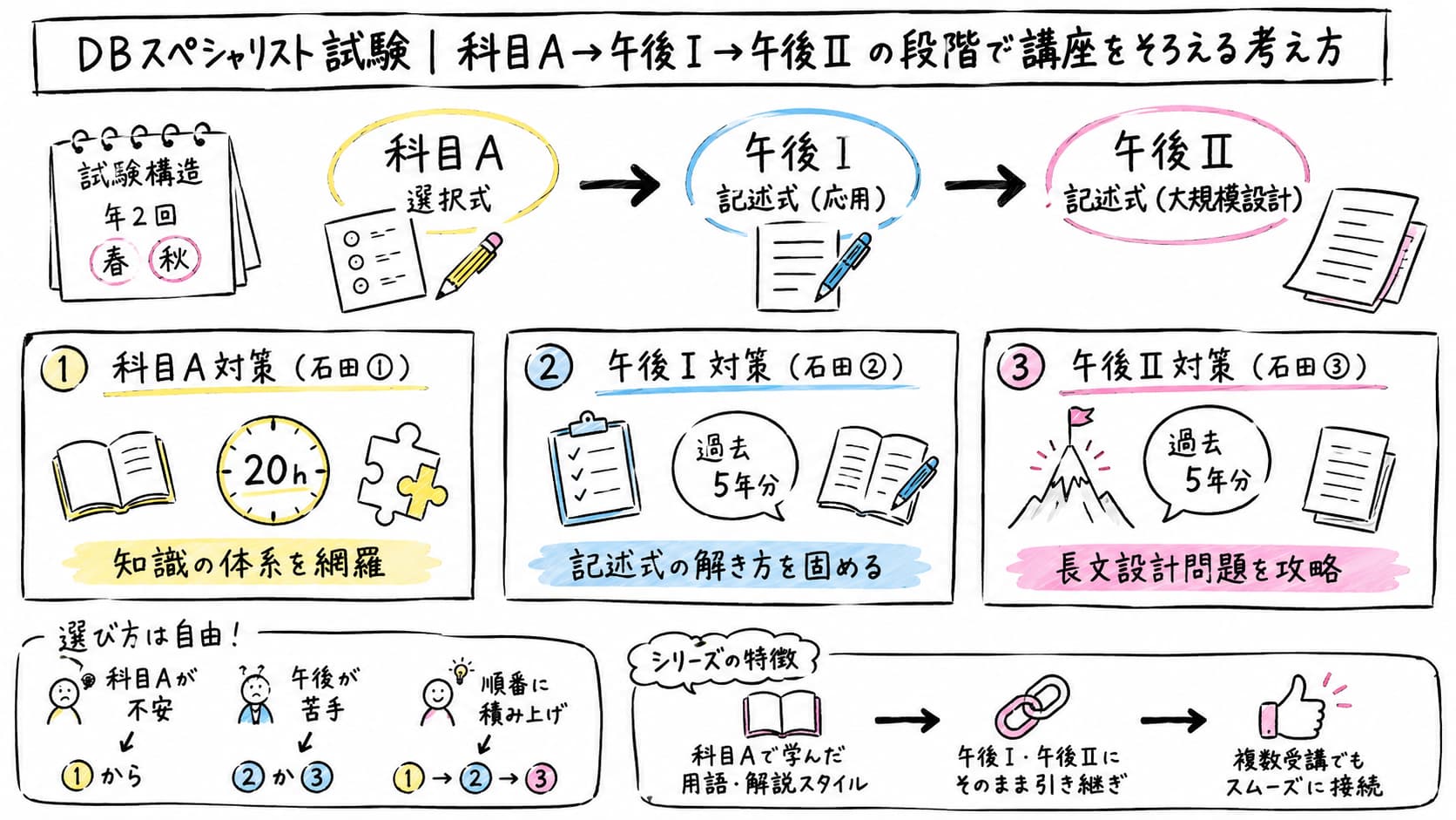 データベーススペシャリスト試験|科目A→午後Ⅰ→午後Ⅱの段階で講座をそろえる考え方