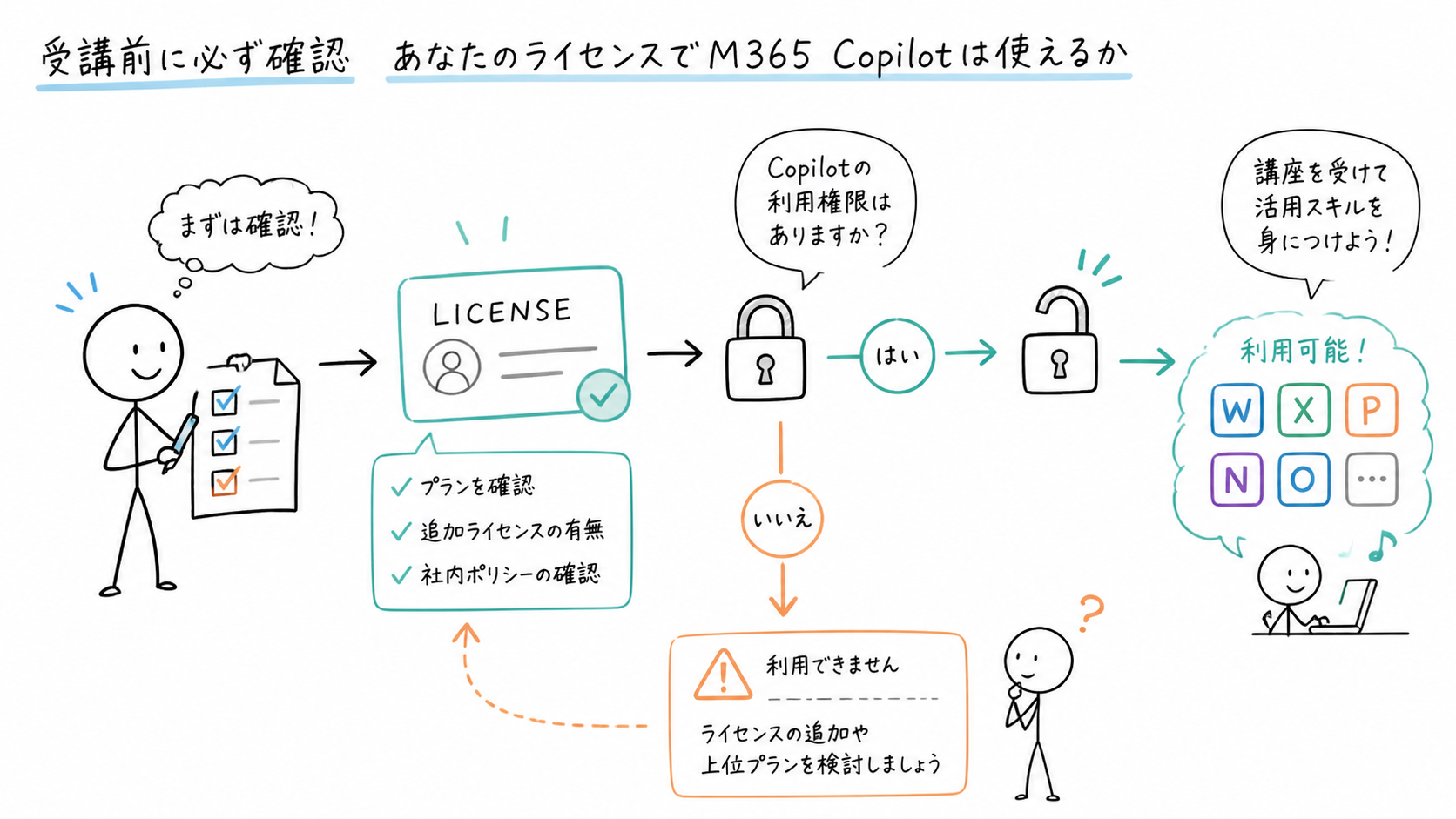 受講前に必ず確認|あなたのライセンスでM365 Copilotは使えるか