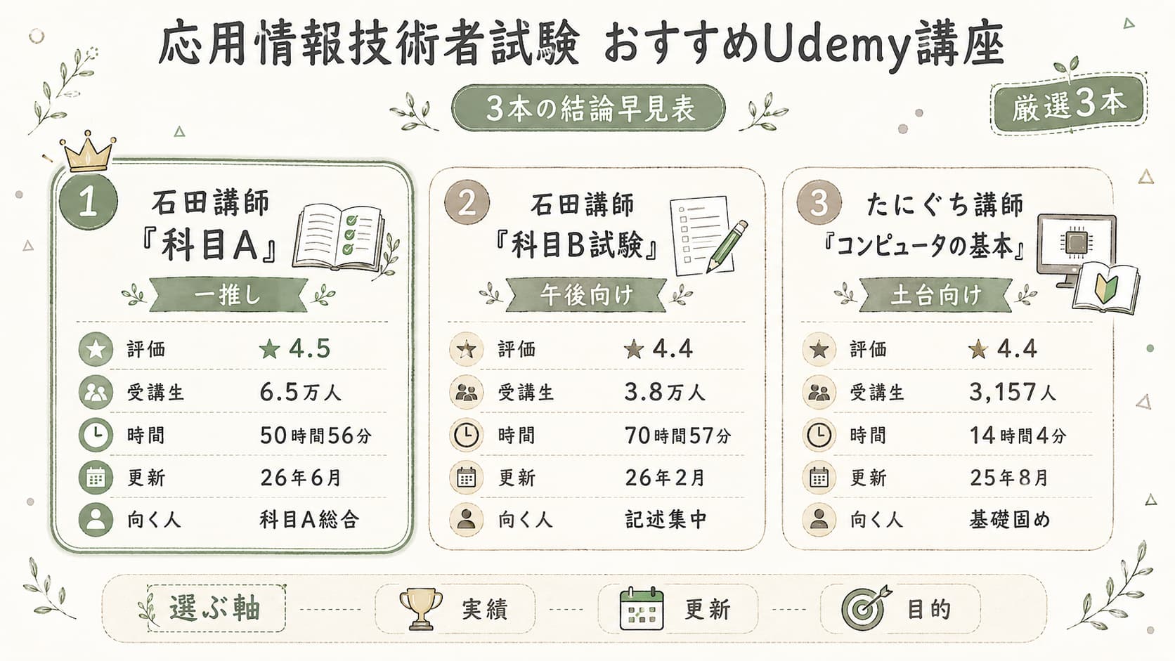 応用情報技術者試験 おすすめUdemy講座|3本の結論早見表