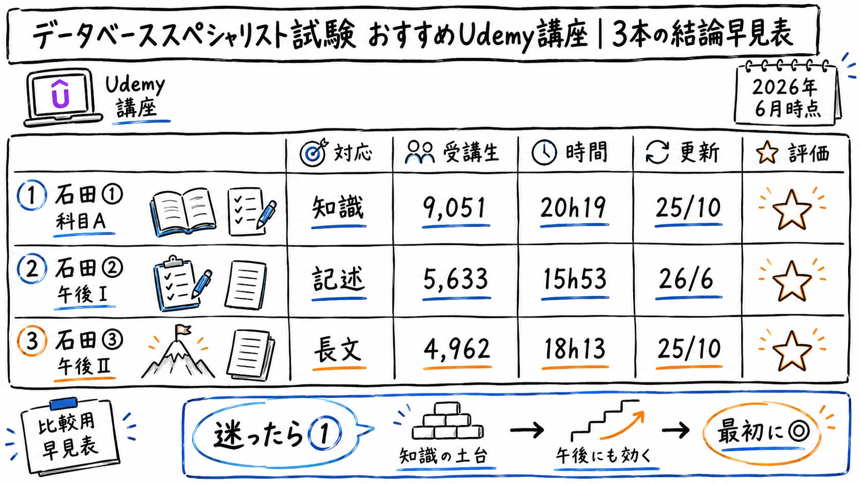 データベーススペシャリスト試験 おすすめUdemy講座|3本の結論早見表