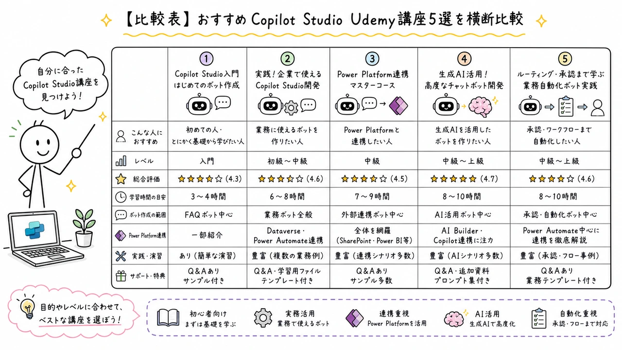 【比較表】おすすめCopilot Studio Udemy講座5選を横断比較