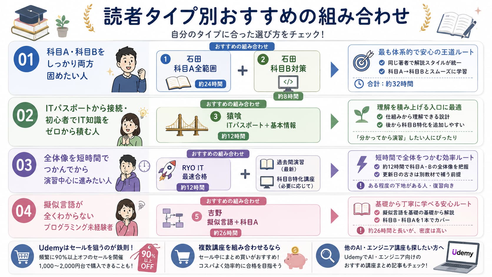 基本情報技術者試験 おすすめUdemy講座5選|詳細レビュー