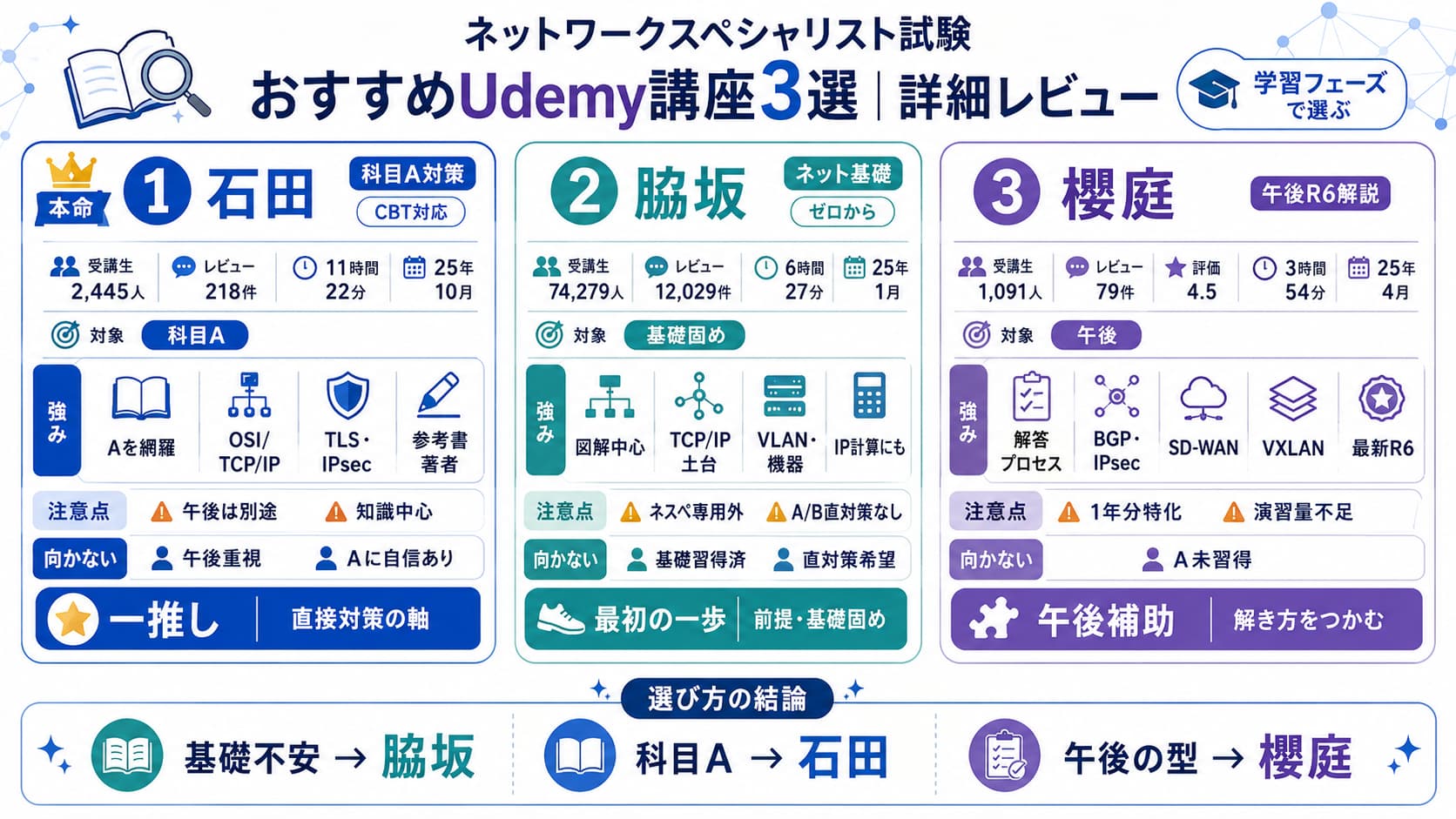 ネットワークスペシャリスト試験 おすすめUdemy講座3選|詳細レビュー