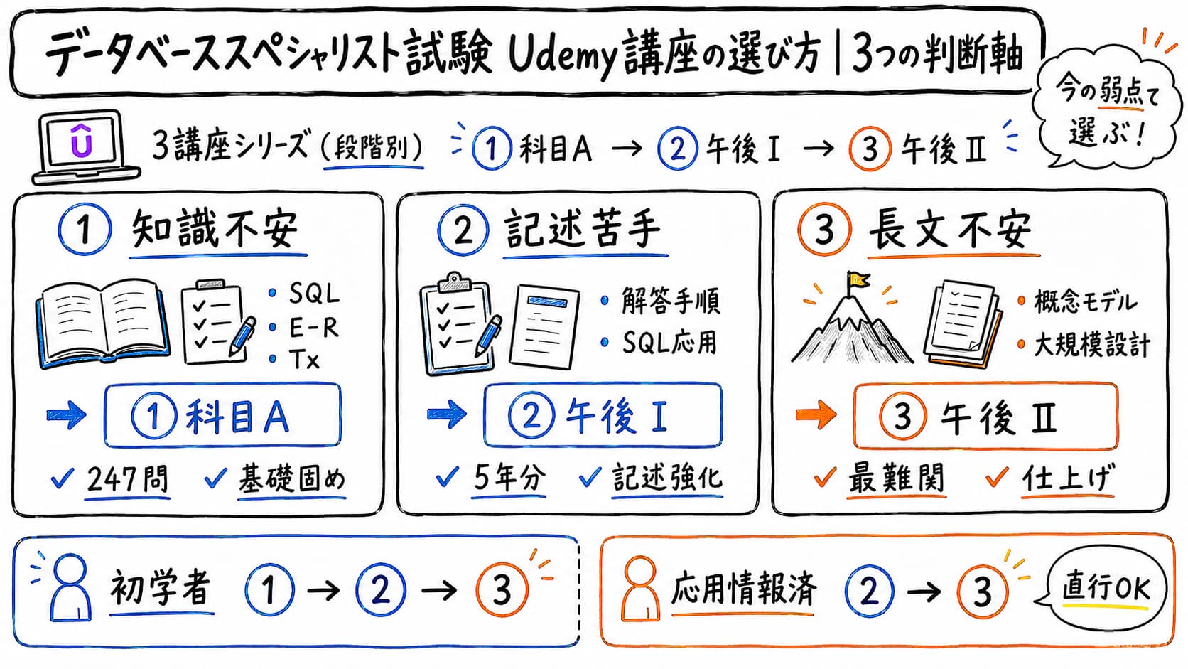 データベーススペシャリスト試験 Udemy講座の選び方|3つの判断軸