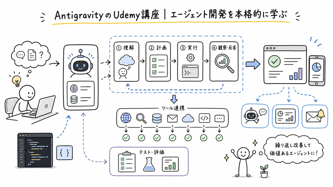 AntigravityのUdemy講座｜エージェント開発を本格的に学ぶ