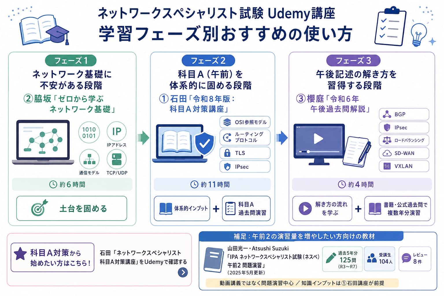 ネットワークスペシャリスト試験 Udemy講座|学習フェーズ別おすすめの使い方