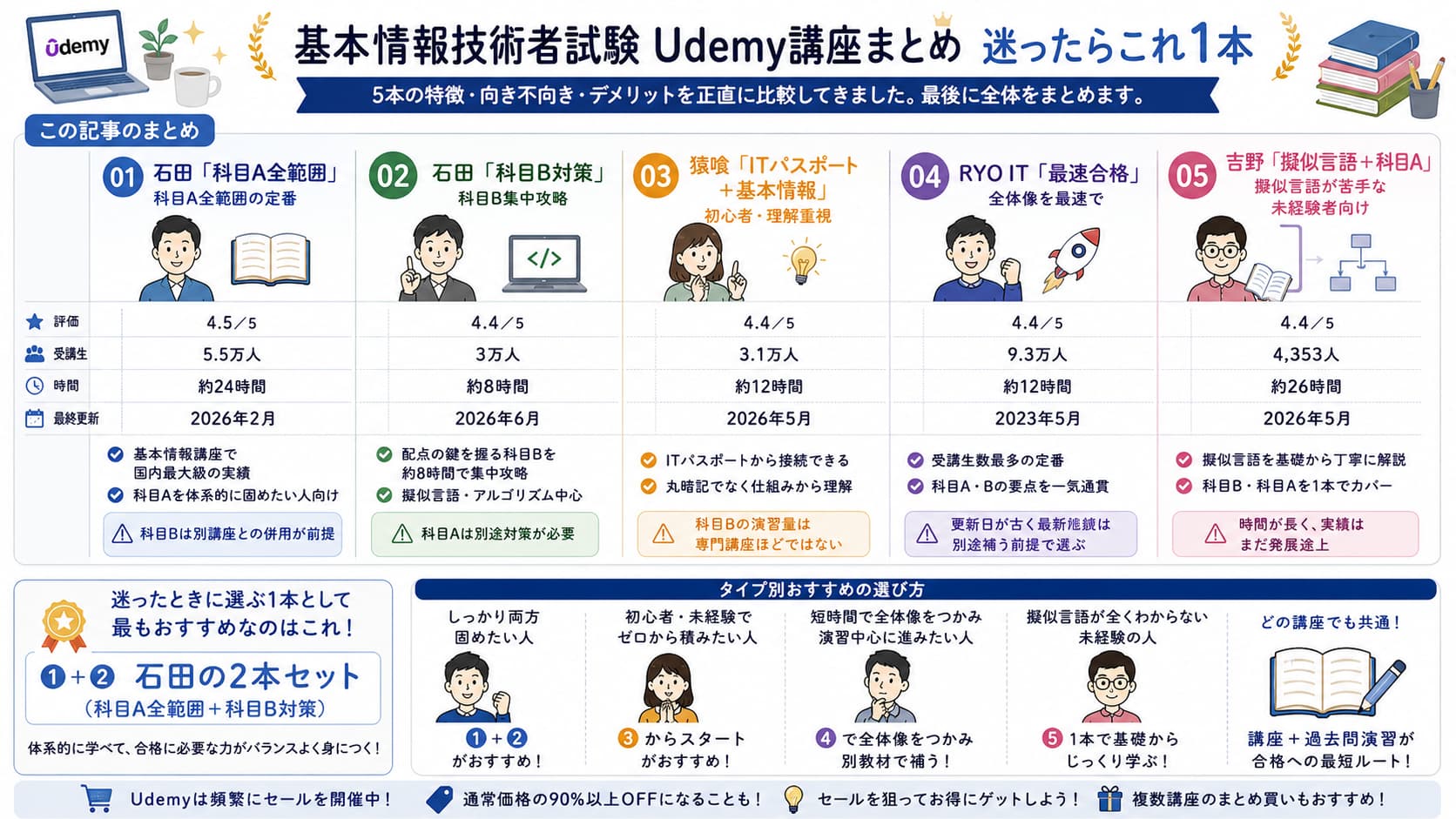 基本情報技術者試験 Udemy講座に関するよくある質問