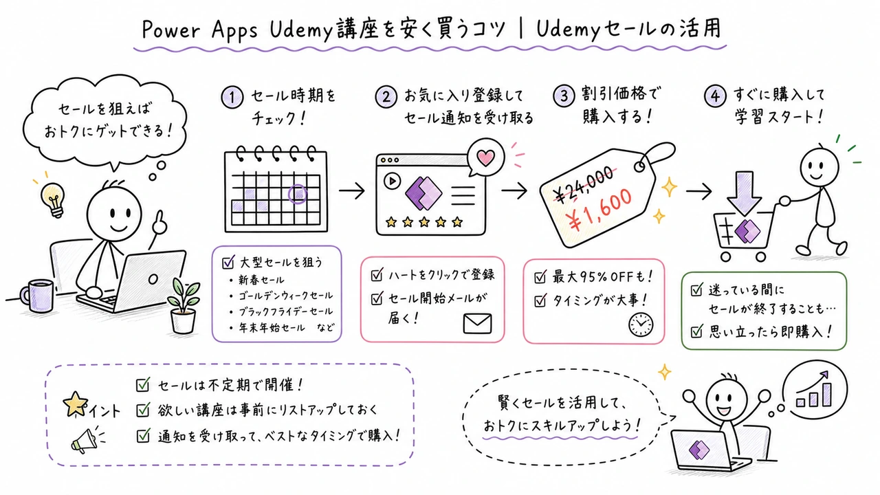 Power Apps Udemy講座を安く買うコツ|Udemyセールの活用
