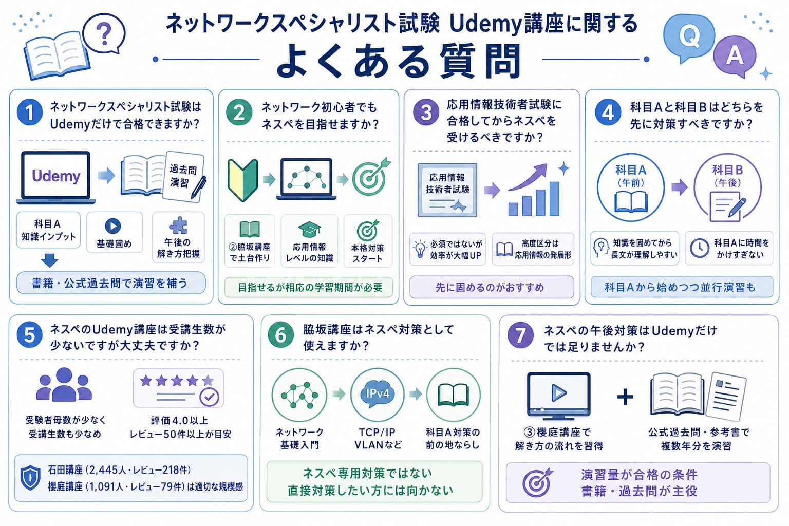 ネットワークスペシャリスト試験 Udemy講座に関するよくある質問