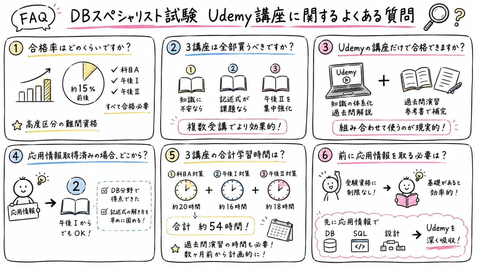 データベーススペシャリスト試験 Udemy講座に関するよくある質問