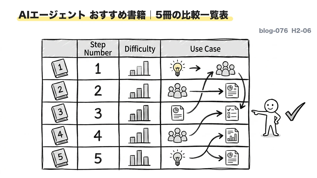AIエージェント おすすめ書籍|5冊の比較一覧表